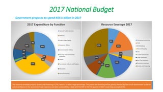 2017 National Budget
28%
5%
4%
31%
1%1%
9%
1%
16%
4%
2017 Expenditure by Function
General Public Services
Defence
Public Order Safety
Economic Affairs
Environmental Affairs
Housing and Community
amenities
Health
Recreation, Culture and Religion
Education
Social Protection
8%
15%
5%
3%
15%
12%
1%
8%
6%
27%
Resource Envelope 2017
Company Income tax
PAYE
Withholding
Mineral Royalty
VAT
Custom and Excise
Other revenues
Non Tax revenues
Domestic revenues
Grants and Financing
Government proposes to spend K64.5 billion in 2017
The resource envelope projects Grants and Financing at 27%, which is a rather large percentage. The grants and financing will be greatly affected by how much Government is able to
solicit confidence in the economy’s fiscal trajectory and debt sustainability. A deal with the IMF in the first quarter of 2017 could help accomplish this.
 