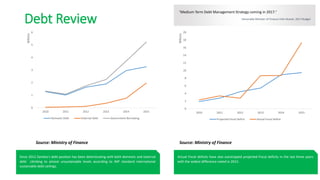Debt Review
Since 2012 Zambia’s debt position has been deteriorating with both domestic and external
debt climbing to almost unsustainable levels according to IMF standard international
sustainable debt ceilings.
Actual Fiscal deficits have also outstripped projected Fiscal deficits in the last three years
with the widest difference noted in 2015.
0
1
2
3
4
5
6
2010 2011 2012 2013 2014 2015
Billions
Domestic Debt External Debt Government Borrowing
0
2
4
6
8
10
12
14
16
18
20
2010 2011 2012 2013 2014 2015
Billions
Projected Fiscal Deficit Actual Fiscal Deficit
Source: Ministry of Finance Source: Ministry of Finance
“Medium Term Debt Management Strategy coming in 2017.”
Honorable Minister of Finance Felix Mutati, 2017 Budget
 