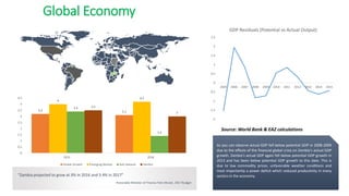 Global Economy
3.2 3.1
4
4.2
3.4
1.4
3.5
3
0
0.5
1
1.5
2
2.5
3
3.5
4
4.5
2015 2016
Global Growth Emerging Market Sub-Saharan Zambia
“Zambia projected to grow at 3% in 2016 and 3.4% in 2017”
Honorable Minister of Finance Felix Mutati, 2017 Budget
As you can observe actual GDP fell below potential GDP in 2008-2009
due to the effects of the financial global crisis on Zambia’s actual GDP
growth. Zambia’s actual GDP again fell below potential GDP growth in
2013 and has been below potential GDP growth to this date. This is
due to low commodity prices, unfavorable weather conditions and
most importantly a power deficit which reduced productivity in many
sectors in the economy.
-2
-1.5
-1
-0.5
0
0.5
1
1.5
2
2.5
2005 2006 2007 2008 2009 2010 2011 2012 2013 2014 2015
GDP Residuals (Potential vs Actual Output)
Source: World Bank & EAZ calculations
 