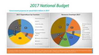 2017 National Budget
28%
5%
4%
31%
1%1%
9%
1%
16%
4%
2017 Expenditure by Function
General Public Services
Defence
Public O...