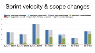 Sprint velocity & scope changes
 