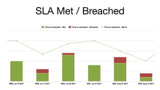 SLA Met / Breached
 