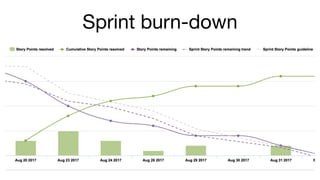 Sprint burn-down
 