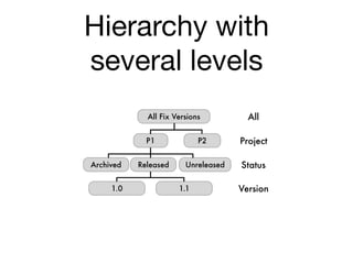 Hierarchy with
several levels
All Fix Versions
P1 P2
Archived Released Unreleased
1.0 1.1
Project
All
Status
Version
 
