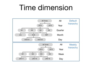 Time dimension
All Times
2012 2013
Q2 Q3 Q4
AUG SEP
Year
All
Quarter
Month
AUG 01 AUG 02 Day
Q1
JUL
Default

hierarchy
All Times
2012 2013
W2 W3 W4
JAN 18 JAN 19
Year
All
Week
Day
W1
JAN 17
Weekly

hierarchy
 