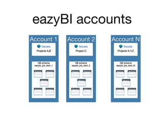 eazyBI accounts
Account 1 Account 2 Account N
Projects A,B Project C Projects X,Y,Z
DB schema

eazybi_jira_dwh_1
Measur
Dimensi Dimensi
DimensiDimensi
DB schema

eazybi_jira_dwh_2
Measur
Dimensi Dimensi
DimensiDimensi
DB schema

eazybi_jira_dwh_N
Measur
Dimensi Dimensi
DimensiDimensi
 