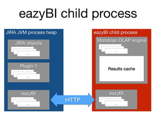 eazyBI child process
JIRA JVM process heap
JIRA objects
…
…
…
Plugin 1
…
…
…
eazyBI
…
…
…
eazyBI child process
Mondrian OLAP engine
…
…
…
eazyBI
…
…
…
Results cache
HTTP
 