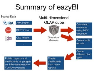 Summary of eazyBI
Source Data
JIRA import
REST import
CSV import
…
Multi-dimensional

OLAP cube
Dimensions

Measures
Calculated
measures
using MDX
language
Create table
reports
Create
dashboards
from many
reports
Publish reports and
dashboards as gadgets
on JIRA dashboards or
Conﬂuence pages
Create
diﬀerent chart
types
 