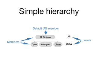 Simple hierarchy
Members
Status
All
Levels
Default (All) member
All Statuses
Open ClosedIn Progress
 