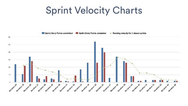Jira Velocity Chart More Sprints