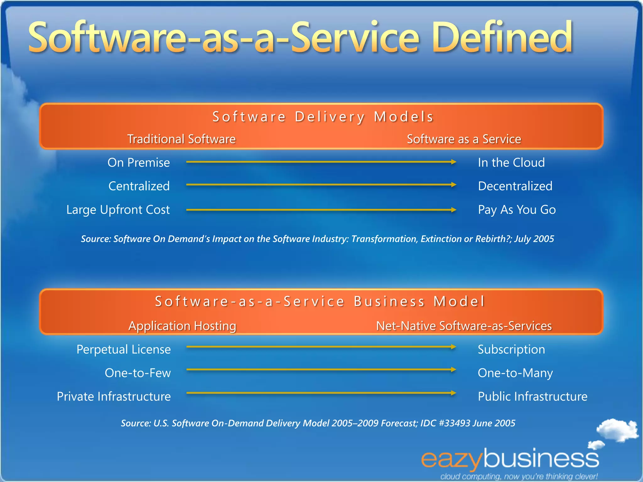 Software Deliver y Models
              Traditional Software                                              Software as a Service
          On Premise                                                                             In the Cloud
          Centralized                                                                            Decentralized
 Large Upfront Cost                                                                              Pay As You Go

    Source: Software On Demand’s Impact on the Software Industry: Transformation, Extinction or Rebirth?; July 2005




                     Software-as-a-Ser vice Business Model
               Application Hosting                                       Net-Native Software-as-Services
   Perpetual License                                                                             Subscription
         One-to-Few                                                                              One-to-Many
Private Infrastructure                                                                           Public Infrastructure

             Source: U.S. Software On-Demand Delivery Model 2005–2009 Forecast; IDC #33493 June 2005
 