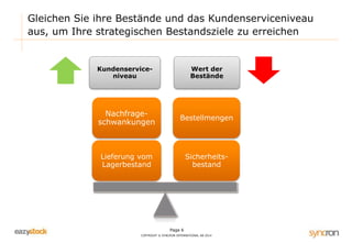 Page 6
COPYRIGHT © SYNCRON INTERNATIONAL AB 2014
Kundenservice-
niveau
Wert der
Bestände
Sicherheits-
bestand
Bestellmengen
Lieferung vom
Lagerbestand
Nachfrage-
schwankungen
Gleichen Sie ihre Bestände und das Kundenserviceniveau
aus, um Ihre strategischen Bestandsziele zu erreichen
 