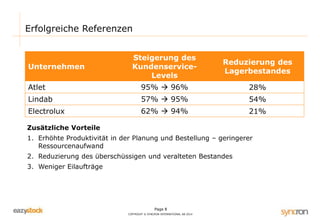 Page 8
COPYRIGHT © SYNCRON INTERNATIONAL AB 2014
Erfolgreiche Referenzen
Unternehmen
Steigerung des
Kundenservice-
Levels
Reduzierung des
Lagerbestandes
Atlet 95%  96% 28%
Lindab 57%  95% 54%
Electrolux 62%  94% 21%
Zusätzliche Vorteile
1. Erhöhte Produktivität in der Planung und Bestellung – geringerer
Ressourcenaufwand
2. Reduzierung des überschüssigen und veralteten Bestandes
3. Weniger Eilaufträge
 