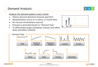 Fast Positive Lumpy Erratic 
Page 12 
COPYRIGHT © SYNCRON INTERNATIONAL AB 2013 
Demand Analysis 
Analyze the demand pattern every month 
• Historic demand determine forecast algorithm 
• Reclassification occurs on a rolling 12-month basis 
• No manual manipulations required 
• Forecast is generated based on “Demand Type” 
• To differentiate target availability, forecast and safety 
stock calculation methods 
Demand Type 
Slow 
Trend 
Negative 
Trend 
New Dying Obsolete 
B A E 
 