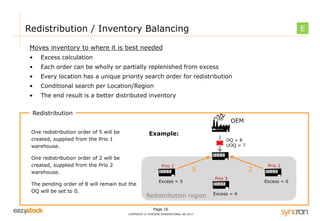 Redistribution / Inventory Balancing 
Moves inventory to where it is best needed 
• Excess calculation 
• Each order can be wholly or partially replenished from excess 
• Every location has a unique priority search order for redistribution 
• Conditional search per Location/Region 
• The end result is a better distributed inventory 
Excess = 5 Excess = 6 
Page 16 
COPYRIGHT © SYNCRON INTERNATIONAL AB 2013 
Redistribution 
E 
Redistribution region 
OEM 
OQ = 8 
UOQ = 7 
Excess = 4 
Prio 1 
Prio 3 
Prio 2 
5 2 
One redistribution order of 5 will be Example: 
created, supplied from the Prio 1 
warehouse. 
One redistribution order of 2 will be 
created, supplied from the Prio 2 
warehouse. 
The pending order of 8 will remain but the 
OQ will be set to 0. 
 