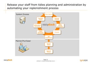 Release your staff from tidies planning and administration by 
automating your replenishment process 
Data Capture 
Page 21 
Calculate 
Orders 
Saftey Stock 
Calculation 
COPYRIGHT © SYNCRON INTERNATIONAL AB 2013 
System Process 
Planner/Purchaser 
Review 
Alerts 
Approve 
Orders 
Demand 
Analysis 
Apply 
Forcast 
Parameters 
Forecast 
ABC 
Classification 
Apply 
Inventory 
Parameters 
 