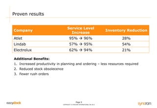Page 9 
COPYRIGHT © SYNCRON INTERNATIONAL AB 2013 
Proven results 
Company 
Service Level 
Increase 
Inventory Reduction 
Atlet 95%  96% 28% 
Lindab 57%  95% 54% 
Electrolux 62%  94% 21% 
Additional Benefits: 
1. Increased productivity in planning and ordering – less resources required 
2. Reduced stock obsolecence 
3. Fewer rush orders 
 