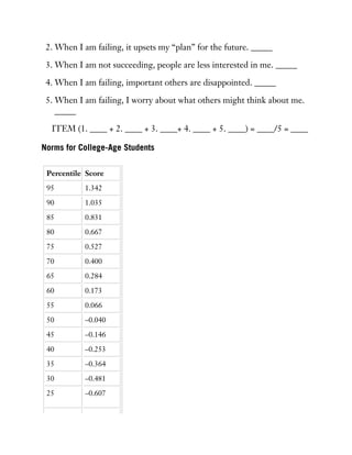 2. When I am failing, it upsets my “plan” for the future. _____
3. When I am not succeeding, people are less interested in me. _____
4. When I am failing, important others are disappointed. _____
5. When I am failing, I worry about what others might think about me.
_____
ITEM (1. ____ + 2. ____ + 3. ____+ 4. ____ + 5. ____) = ____/5 = ____
Norms for College-Age Students
Percentile Score
95 1.342
90 1.035
85 0.831
80 0.667
75 0.527
70 0.400
65 0.284
60 0.173
55 0.066
50 –0.040
45 –0.146
40 –0.253
35 –0.364
30 –0.481
25 –0.607
 