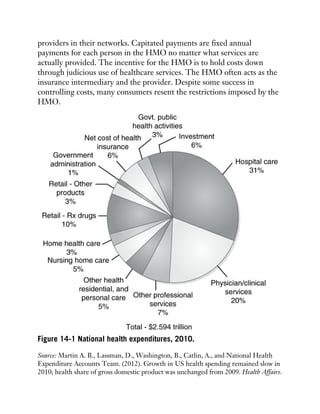 providers in their networks. Capitated payments are fixed annual
payments for each person in the HMO no matter what services are
actually provided. The incentive for the HMO is to hold costs down
through judicious use of healthcare services. The HMO often acts as the
insurance intermediary and the provider. Despite some success in
controlling costs, many consumers resent the restrictions imposed by the
HMO.
Figure 14-1 National health expenditures, 2010.
Source: Martin A. B., Lassman, D., Washington, B., Catlin, A., and National Health
Expenditure Accounts Team. (2012). Growth in US health spending remained slow in
2010; health share of gross domestic product was unchanged from 2009. Health Affairs.
 