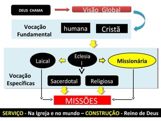 DEUS  CHAMA Visão Global
SERVIÇO - Na Igreja e no mundo – CONSTRUÇÃO - Reino de DeusSERVIÇO - Na Igreja e no mundo – CONSTRUÇÃO - Reino de Deus
humana CristãVocação 
Fundamental 
Laical
Eclesia
l Missionária
Sacerdotal Religiosa
Vocação 
Específicas 
MISSÕES
 