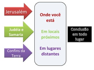 Onde você
está
Em locais
próximos
Em lugares
distantes
Jerusalém
Judéia e
Samaria
Confins da
Terra
 