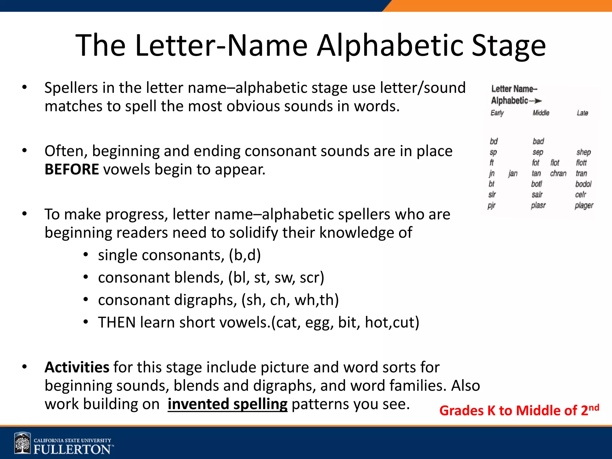 The Letter-Name Alphabetic Stage
• Spellers in the letter name–alphabetic stage use letter/sound
matches to spell the most obvious sounds in words.
• Often, beginning and ending consonant sounds are in place
BEFORE vowels begin to appear.
• To make progress, letter name–alphabetic spellers who are
beginning readers need to solidify their knowledge of
• single consonants, (b,d)
• consonant blends, (bl, st, sw, scr)
• consonant digraphs, (sh, ch, wh,th)
• THEN learn short vowels.(cat, egg, bit, hot,cut)
• Activities for this stage include picture and word sorts for
beginning sounds, blends and digraphs, and word families. Also
work building on invented spelling patterns you see. Grades K to Middle of 2nd
 