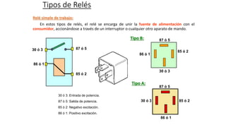 Tipos de Relés
Relé simple de trabajo:
En estos tipos de relés, el relé se encarga de unir la fuente de alimentación con el
consumidor, accionándose a través de un interruptor o cualquier otro aparato de mando.
85 ó 2
87 ó 5
86 ó 1
30 ó 3
30 ó 3 87 ó 5
86 ó 1
85 ó 2
Tipo B:
Tipo A:
85 ó 2
87 ó 5
86 ó 1
30 ó 3
30 ó 3: Entrada de potencia.
87 ó 5: Salida de potencia.
85 ó 2: Negativo excitación.
86 ó 1: Positivo excitación.
 