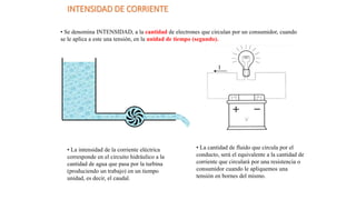 INTENSIDAD DE CORRIENTE
• Se denomina INTENSIDAD, a la cantidad de electrones que circulan por un consumidor, cuando
se le aplica a este una tensión, en la unidad de tiempo (segundo).
• La intensidad de la corriente eléctrica
corresponde en el circuito hidráulico a la
cantidad de agua que pasa por la turbina
(produciendo un trabajo) en un tiempo
unidad, es decir, el caudal.
• La cantidad de fluido que circula por el
conducto, será el equivalente a la cantidad de
corriente que circulará por una resistencia o
consumidor cuando le apliquemos una
tensión en bornes del mismo.
I
 