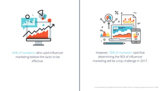 94% of marketers who used influencer
marketing believe the tactic to be
effective.
However, 78% of marketers said that
determining the ROI of influencer
marketing will be a top challenge in 2017.
1. http://www.adweek.com/digital/8-new-stats-about-whether-influencer-marketing-campaigns-actually-work-174868/
 