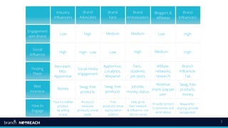 7
Engagement
with Brand
Social
Influence
Best
Incentive
Industry
Influencers
Brand
Advocates
Brand
Fans
Brand
Ambassadors
Bloggers &
Affiliates
Low
High
Money Swag, free
products
High - Low
High
HighLow
Swag, free
products
Job title,
money, status
HighMedium Low
Medium
Revenue
share, pay per
user
Brand
Influencers
Medium
High
Finding
Them
How to
Engage
Neoreach,
Moz,
Apptentive
Social media
engagement
Apptentive,
Localytics,
Mixpanel
Affiliate
networks,
research
Branch
Influencer
Tab
Fans,
students,
job posts
Access to
exclusive
products, sneak
peaks
Free
products, show
appreciation
publicly
Help grow
their network
& influence, use
title on social
Provide content
to promote and
write about
Tout incredible
product,
be willing
to pay
Swag, free
products,
money
Reward for
sharing, provide
recogontion
 