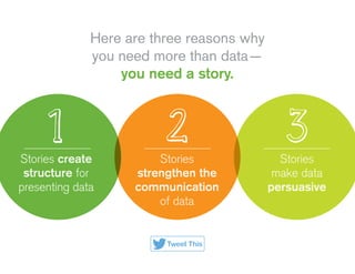 Here are three reasons why
you need more than data—
you need a story.
Stories create
structure for
presenting data
Stories
strengthen the
communication
of data
Stories
make data
persuasive
Tweet This
 