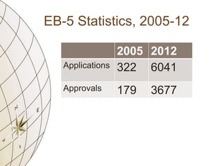 EB-5 Statistics, 2005-12
Applications

2005 2012
322 6041

Approvals

179

3677

 