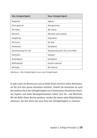 Alte Schlagfertigkeit                           Neue Schlagfertigkeit

 Reagieren                                       Agieren

 Einer gewinnt                                   Alle gewinnen

 Mit Härte                                       Mit Humor

 Männlich                                        Männlich und weiblich

 Vergeltung                                      Inspiration

 Mit Druck                                       Als Sog

 Verletzend                                      Gestaltend

 Verantwortung für sich                          Verantwortung für sich und andere

 Destruktiv                                      Sorgsam

 Verteidigend                                    Gestaltend

 Bloßstellend                                    Gesicht wahrend

 Mit Kraft                                       Mit Technik

Abbildung 1: Alte Schlagfertigkeit versus neue Schlagfertigkeit




Es gibt somit ein Kontinuum und es bleibt Ihnen letztlich selbst überlassen,
wo Sie sich hier genau einordnen möchten. Sowohl die klassische als auch
die moderne Form der Schlagfertigkeit ist in bestimmten Situationen durch-
aus legitim und beide Herangehensweisen haben ihre Vor- und Nachteile.
Mit der Brille dieses Buches gesehen, werden Sie immer mehr Möglichkeiten
erkennen, die alte durch die neue Form der Schlagfertigkeit zu ersetzen.




                                                     Kapitel 1: Erfolgs-Prinzipien | 29
 