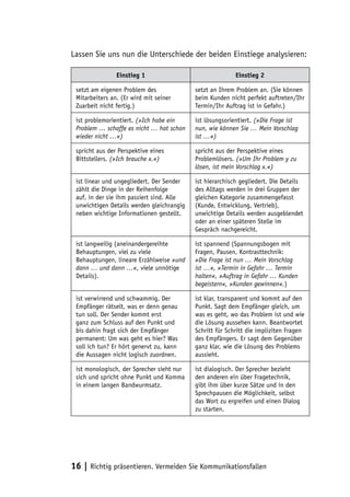 Lassen Sie uns nun die Unterschiede der beiden Einstiege analysieren:

                Einstieg 1                                Einstieg 2

 setzt am eigenen Problem des              setzt an Ihrem Problem an. (Sie können
 Mitarbeiters an. (Er wird mit seiner      beim Kunden nicht perfekt auftreten/Ihr
 Zuarbeit nicht fertig.)                   Termin/Ihr Auftrag ist in Gefahr.)

 ist problemorientiert. (»Ich habe ein     ist lösungsorientiert. (»Die Frage ist
 Problem … schaffe es nicht … hat schon    nun, wie können Sie … Mein Vorschlag
 wieder nicht …«)                          ist …«)

 spricht aus der Perspektive eines         spricht aus der Perspektive eines
 Bittstellers. (»Ich brauche x.«)          Problemlösers. (»Um Ihr Problem y zu
                                           lösen, ist mein Vorschlag x.«)

 ist linear und ungegliedert. Der Sender   ist hierarchisch gegliedert. Die Details
 zählt die Dinge in der Reihenfolge        des Alltags werden in drei Gruppen der
 auf, in der sie ihm passiert sind. Alle   gleichen Kategorie zusammengefasst
 unwichtigen Details werden gleichrangig   (Kunde, Entwicklung, Vertrieb),
 neben wichtige Informationen gestellt.    unwichtige Details werden ausgeblendet
                                           oder an einer späteren Stelle im
                                           Gespräch nachgereicht.

 ist langweilig (aneinandergereihte        ist spannend (Spannungsbogen mit
 Behauptungen, viel zu viele               Fragen, Pausen, Kontrasttechnik:
 Behauptungen, lineare Erzählweise »und    »Die Frage ist nun … Mein Vorschlag
 dann … und dann …«, viele unnötige        ist …«, »Termin in Gefahr … Termin
 Details).                                 halten«, »Auftrag in Gefahr … Kunden
                                           begeistern«, »Kunden gewinnen«.)

 ist verwirrend und schwammig. Der         ist klar, transparent und kommt auf den
 Empfänger rätselt, was er denn genau      Punkt. Sagt dem Empfänger gleich, um
 tun soll. Der Sender kommt erst           was es geht, wo das Problem ist und wie
 ganz zum Schluss auf den Punkt und        die Lösung aussehen kann. Beantwortet
 bis dahin fragt sich der Empfänger        Schritt für Schritt die impliziten Fragen
 permanent: Um was geht es hier? Was       des Empfängers. Er sagt dem Gegenüber
 soll ich tun? Er hört genervt zu, kann    ganz klar, wie die Lösung des Problems
 die Aussagen nicht logisch zuordnen.      aussieht.

 ist monologisch, der Sprecher sieht nur   ist dialogisch. Der Sprecher bezieht
 sich und spricht ohne Punkt und Komma     den anderen ein über Fragetechnik,
 in einem langen Bandwurmsatz.             gibt ihm über kurze Sätze und in den
                                           Sprechpausen die Möglichkeit, selbst
                                           das Wort zu ergreifen und einen Dialog
                                           zu starten.




16 | Richtig präsentieren. Vermeiden Sie Kommunikationsfallen
 