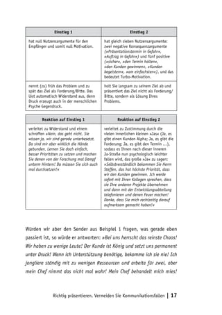 Einstieg 1                                  Einstieg 2

 hat null Nutzensargumente für den          hat gleich sieben Nutzensargumente:
 Empfänger und somit null Motivation.       zwei negative Konsequenzargumente
                                            (»Präsentationstermin in Gefahr«,
                                            »Auftrag in Gefahr«) und fünf positive
                                            (»sicher«, »den Termin halten«,
                                            »den Kunden gewinnen«, »Kunden
                                            begeistern«, »am einfachsten«), und das
                                            bedeutet Turbo-Motivation.

 nennt (zu) früh das Problem und zu         holt Sie langsam zu seinem Ziel ab und
 spät das Ziel als Forderung/Bitte. Das     präsentiert das Ziel nicht als Forderung/
 löst automatisch Widerstand aus, denn      Bitte, sondern als Lösung Ihres
 Druck erzeugt auch in der menschlichen     Problems.
 Psyche Gegendruck.


        Reaktion auf Einstieg 1                    Reaktion auf Einstieg 2

 verleitet zu Widerstand und einem          verleitet zu Zustimmung durch die
 schroffen »Nein, das geht nicht. Sie       vielen innerlichen kleinen »Jas« (Ja, es
 wissen ja, wir sind gerade unterbesetzt.   gibt einen Kunden Alpha; Ja, es gibt die
 Da sind mir aber wirklich die Hände        Forderung; Ja, es gibt den Termin …),
 gebunden. Lernen Sie doch einfach,         sodass es Ihnen nach dieser inneren
 besser Prioritäten zu setzen und machen    Ja-Straße nun psychologisch leichter
 Sie denen von der Forschung mal Dampf      fallen wird, das große »Ja« zu sagen:
 unterm Hintern! Da müssen Sie sich auch    »Selbstverständlich bekommen Sie Herrn
 mal durchsetzen!«                          Steffen, das hat höchste Priorität, dass
                                            wir den Kunden gewinnen. Ich werde
                                            sofort mit Ihren Kollegen sprechen, dass
                                            sie Ihre anderen Projekte übernehmen
                                            und dann mit der Entwicklungsabteilung
                                            telefonieren und denen Feuer machen!
                                            Danke, dass Sie mich rechtzeitig darauf
                                            aufmerksam gemacht haben!«




Würden wir aber den Sender aus Beispiel 1 fragen, was gerade eben
passiert ist, so würde er antworten: »Bei uns herrscht das reinste Chaos!
Wir haben zu wenige Leute! Der Kunde ist König und setzt uns permanent
unter Druck! Wenn ich Unterstützung benötige, bekomme ich sie nie! Ich
jongliere ständig mit zu wenigen Ressourcen und arbeite für zwei, aber
mein Chef nimmt das nicht mal wahr! Mein Chef behandelt mich mies!



               Richtig präsentieren. Vermeiden Sie Kommunikationsfallen          | 17
 