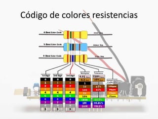Código de colores resistencias
 