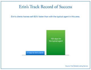 Erin’s Track Record of Success
Erin’s clients homes sell 85% faster than with the typical agent in this area.
17 days for Erin’s clients
103 days for 

the typical agent
Source: First Multiple Listing Service
 