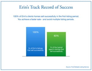 Erin’s Track Record of Success
100% of Erin’s clients homes sell successfully in the ﬁrst listing period.

You achieve a faster sale - and avoid multiple listing periods.
% of Erin’s listings
that sell successfully
100%
83%
% of the typical
agent’s listings that
sell successfully
Source: First Multiple Listing Service
 