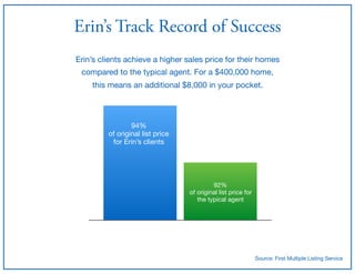 Erin’s Track Record of Success
Erin’s clients achieve a higher sales price for their homes

compared to the typical agent. For a $400,000 home, 

this means an additional $8,000 in your pocket.
94%

of original list price
for Erin’s clients
92%

of original list price for
the typical agent
Source: First Multiple Listing Service
 
