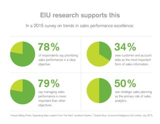 EIU research supports this
In a 2015 survey on trends in sales performance excellence:
of respondents say prioritizing
sales performance is a clear
objective.
say managing sales
performance is more
important than other
objectives.
view customer and account
data as the most important
form of sales information.
see strategic sales planning
as the primary role of sales
analytics.
78%
79%
34%
50%
“Unique Selling Points: Separating Sales Leaders From The Pack” Jonathan Hopfner / Charles Ross, Economist Intelligence Unit Limited, July 2015.
 