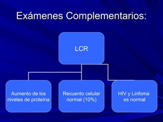 Exámenes Complementarios:Exámenes Complementarios:
LCR
Aumento de los
niveles de proteína
Recuento celular
normal (10%)
HIV y Linfoma
es normal
 
