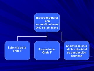 Electromiografía
con
anormalidad en el
90% de los casos
Latencia de la
onda F
Ausencia de
Onda F
Enlentecimiento
de la velocidad
de conducción
nerviosa
 