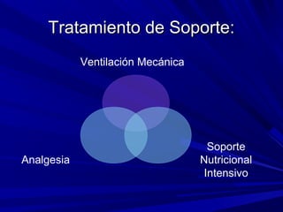 Tratamiento de Soporte:Tratamiento de Soporte:
Ventilación Mecánica
Soporte
Nutricional
Intensivo
Analgesia
 