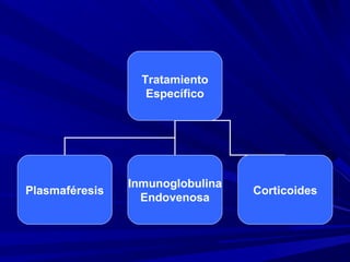 Tratamiento
Específico
Plasmaféresis
Inmunoglobulina
Endovenosa
Corticoides
 