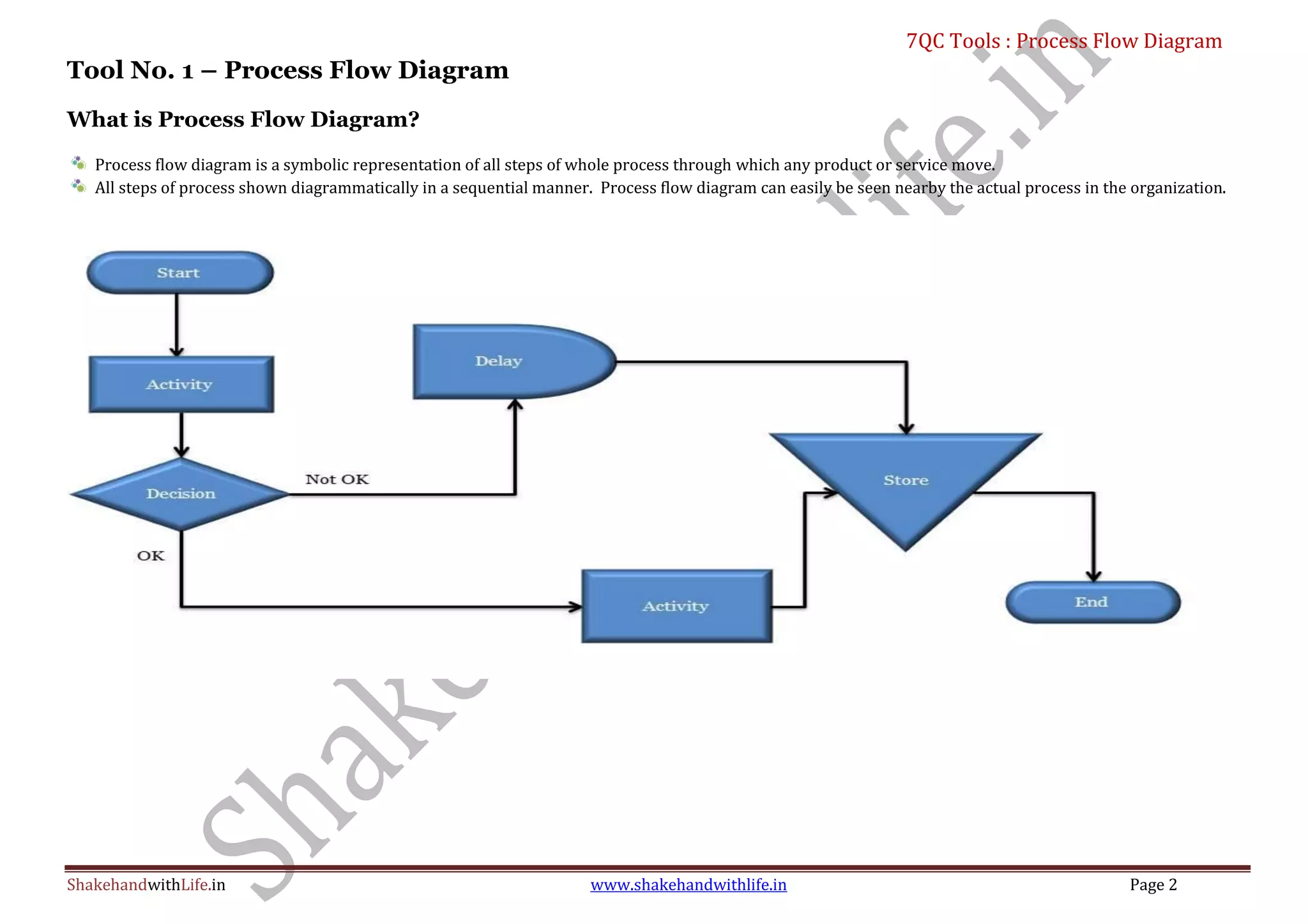 7QC Tools : Process Flow Diagram
ShakehandwithLife.in www.shakehandwithlife.in Page 2
Tool No. 1 – Process Flow Diagram
What is Process Flow Diagram?
Process flow diagram is a symbolic representation of all steps of whole process through which any product or service move.
All steps of process shown diagrammatically in a sequential manner. Process flow diagram can easily be seen nearby the actual process in the organization.
 