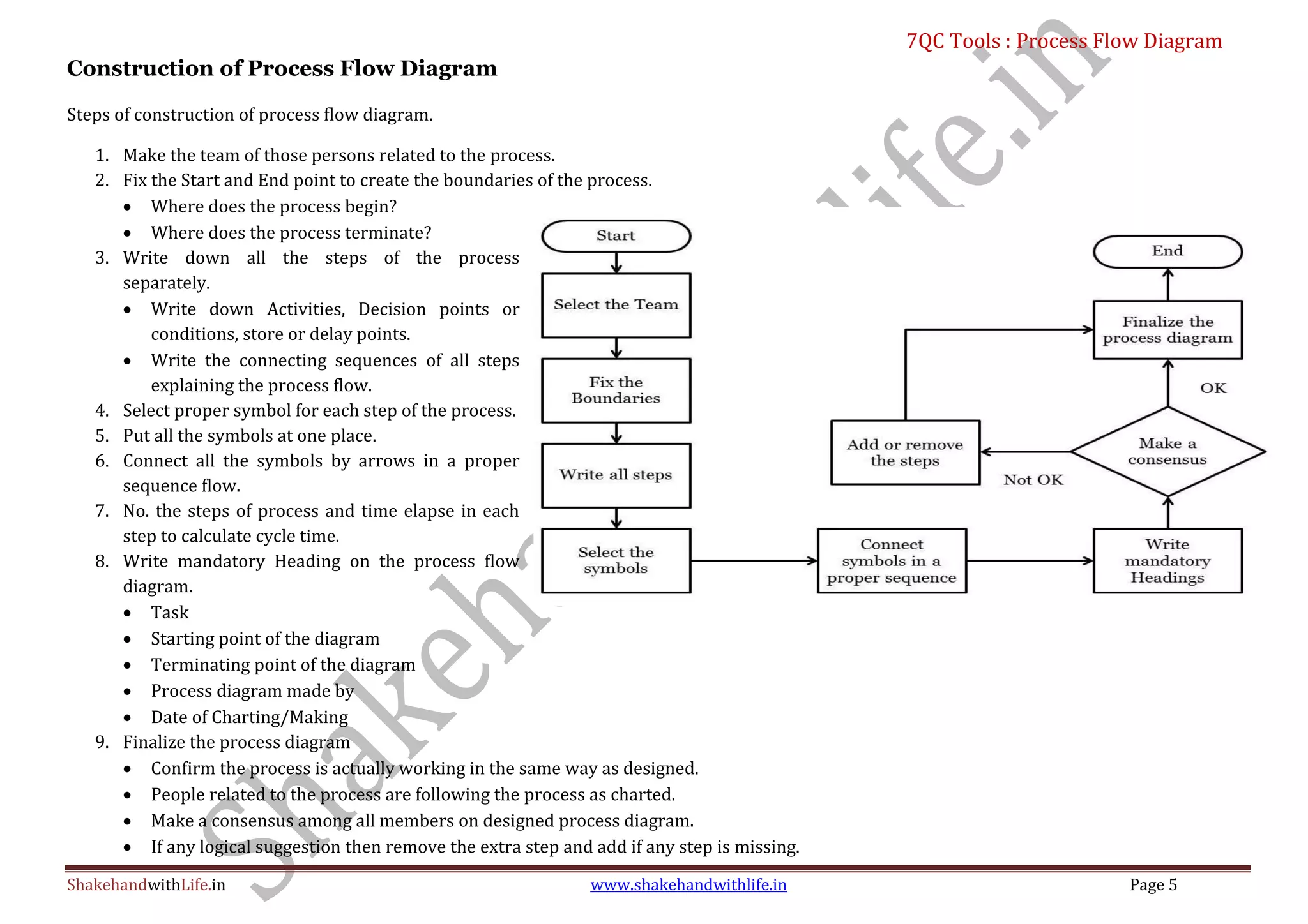 7QC Tools : Process Flow Diagram
ShakehandwithLife.in www.shakehandwithlife.in Page 5
Construction of Process Flow Diagram
Steps of construction of process flow diagram.
1. Make the team of those persons related to the process.
2. Fix the Start and End point to create the boundaries of the process.
 Where does the process begin?
 Where does the process terminate?
3. Write down all the steps of the process
separately.
 Write down Activities, Decision points or
conditions, store or delay points.
 Write the connecting sequences of all steps
explaining the process flow.
4. Select proper symbol for each step of the process.
5. Put all the symbols at one place.
6. Connect all the symbols by arrows in a proper
sequence flow.
7. No. the steps of process and time elapse in each
step to calculate cycle time.
8. Write mandatory Heading on the process flow
diagram.
 Task
 Starting point of the diagram
 Terminating point of the diagram
 Process diagram made by
 Date of Charting/Making
9. Finalize the process diagram
 Confirm the process is actually working in the same way as designed.
 People related to the process are following the process as charted.
 Make a consensus among all members on designed process diagram.
 If any logical suggestion then remove the extra step and add if any step is missing.
 