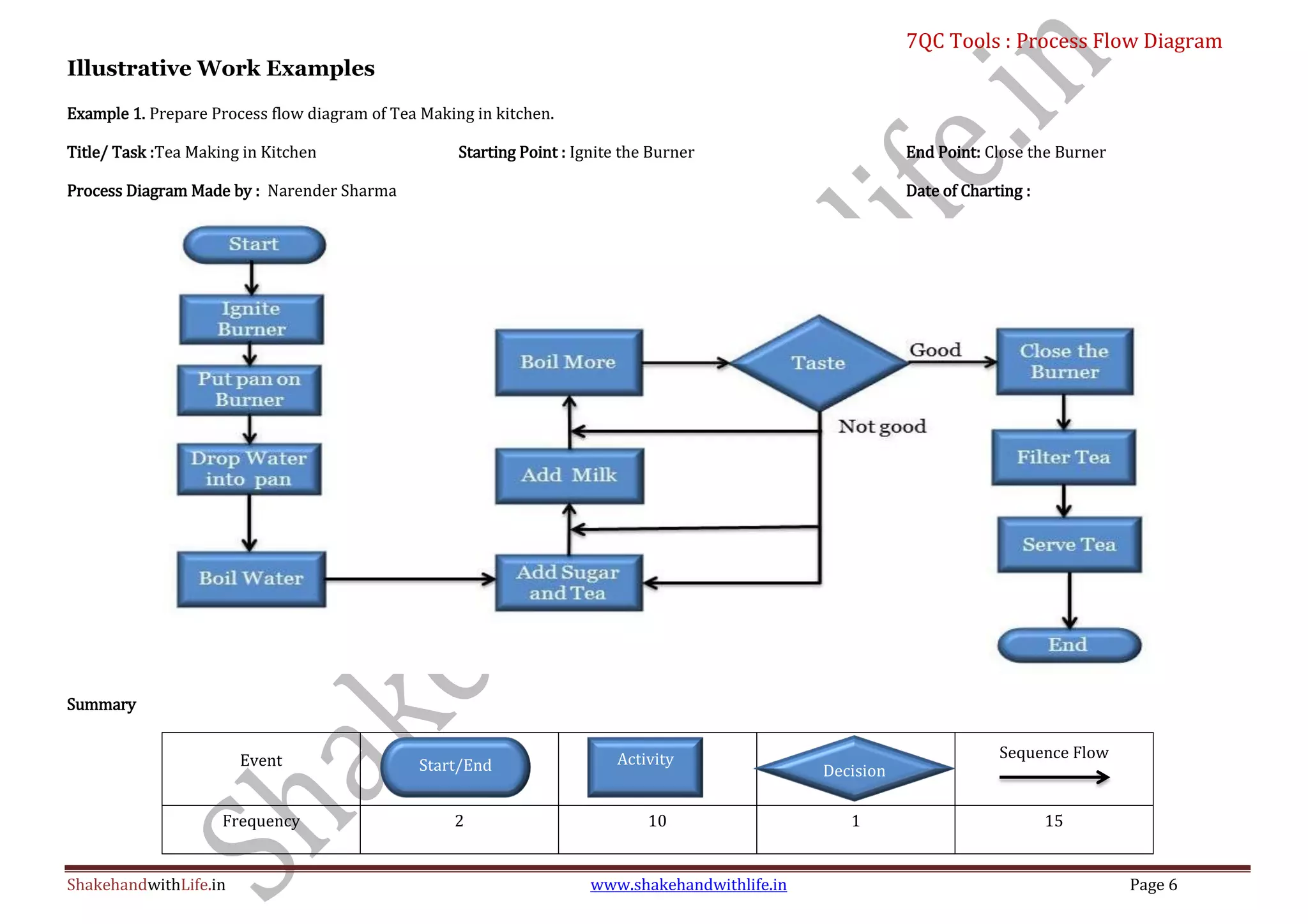 7QC Tools : Process Flow Diagram
ShakehandwithLife.in www.shakehandwithlife.in Page 6
Illustrative Work Examples
Example 1. Prepare Process flow diagram of Tea Making in kitchen.
Title/ Task :Tea Making in Kitchen Starting Point : Ignite the Burner End Point: Close the Burner
Process Diagram Made by : Narender Sharma Date of Charting :
Summary
Event Sequence Flow
Frequency 2 10 1 15
Start/End Activity
Decision
n
 