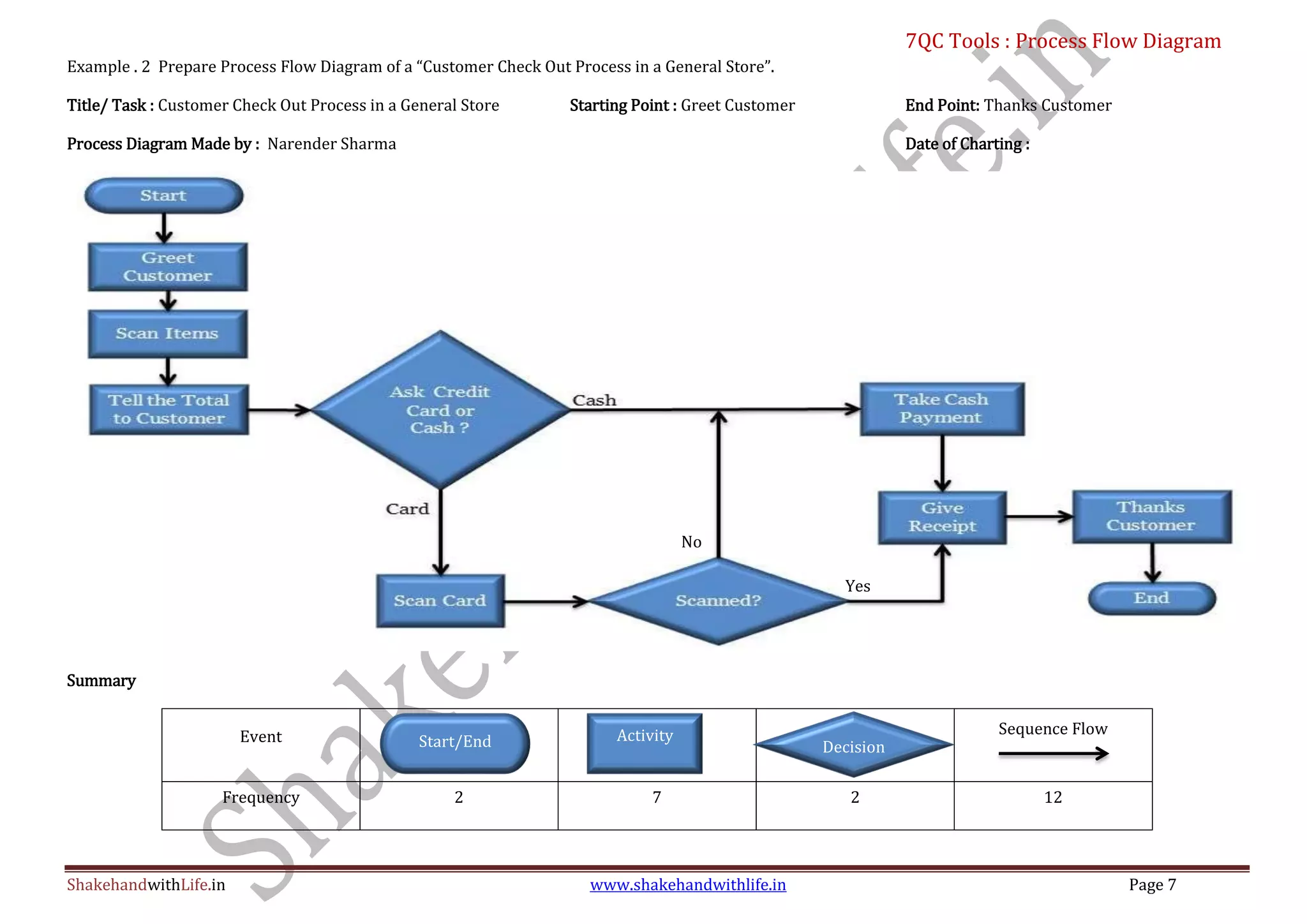 7QC Tools : Process Flow Diagram
ShakehandwithLife.in www.shakehandwithlife.in Page 7
Example . 2 Prepare Process Flow Diagram of a “Customer Check Out Process in a General Store”.
Title/ Task : Customer Check Out Process in a General Store Starting Point : Greet Customer End Point: Thanks Customer
Process Diagram Made by : Narender Sharma Date of Charting :
Summary
Event Sequence Flow
Frequency 2 7 2 12
Start/End Activity
Decision
n
No
Yes
 