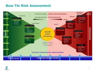 1
Bow Tie Risk Assessment
 