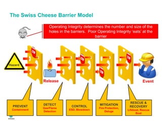 Hazard
Release Event
PREVENT
Containment
DETECT
Gas/Flame
Detection
CONTROL
ESD, Blowdown
MITIGATION
Fire Protection,
Deluge
RESCUE &
RECOVERY
Lifeboat, Rescue
Boat
The Swiss Cheese Barrier Model
Operating Integrity determines the number and size of the
holes in the barriers. Poor Operating Integrity ‘eats’ at the
barrier
 